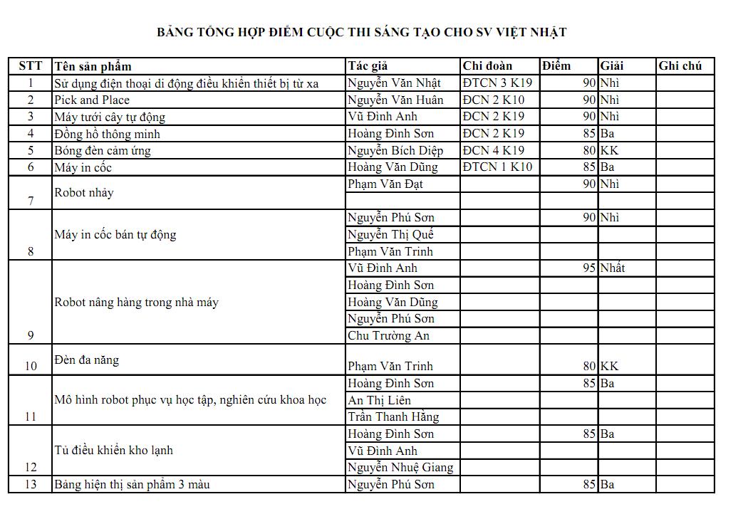 Lễ trao giải cuộc thi ”Sáng tạo dành cho sinh viên Việt Nhật 2019”